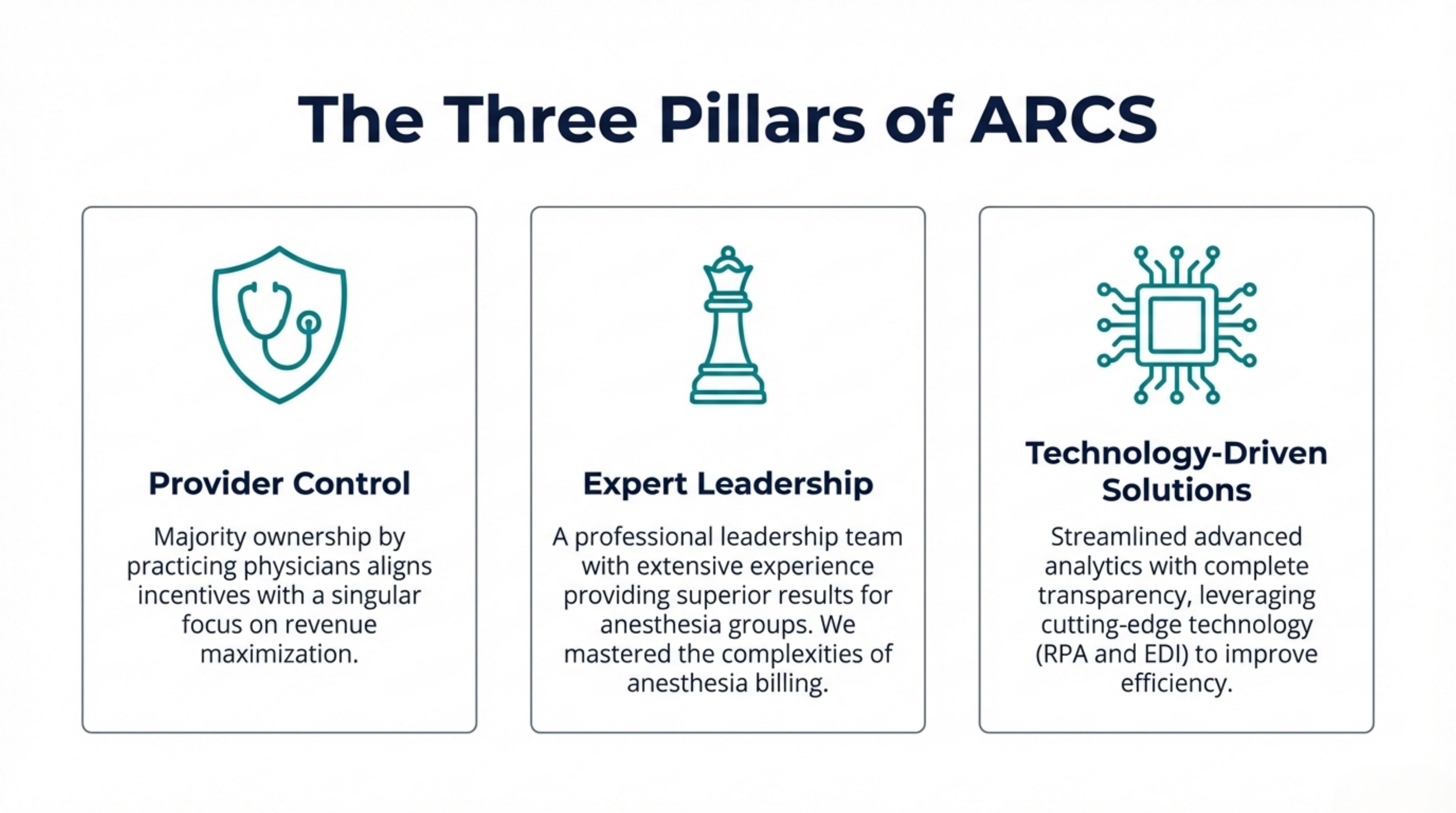 The Three Pillars of ARCS