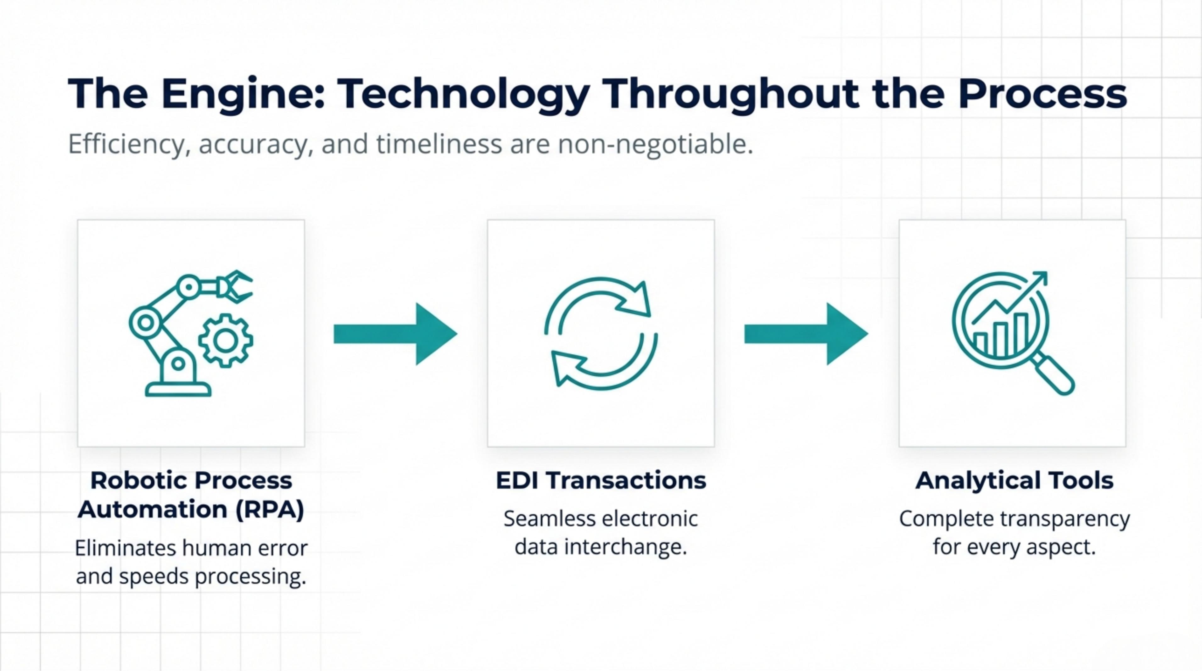 The Engine: Technology Throughout the Process